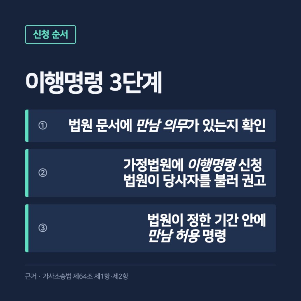 면접교섭 이행명령 신청 절차 카드