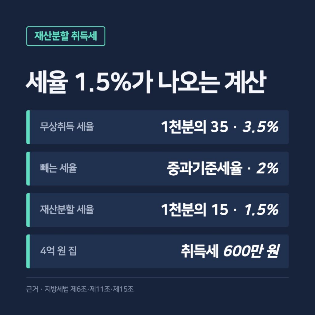재산분할 취득세 세율 1.5%가 나오는 계산 카드