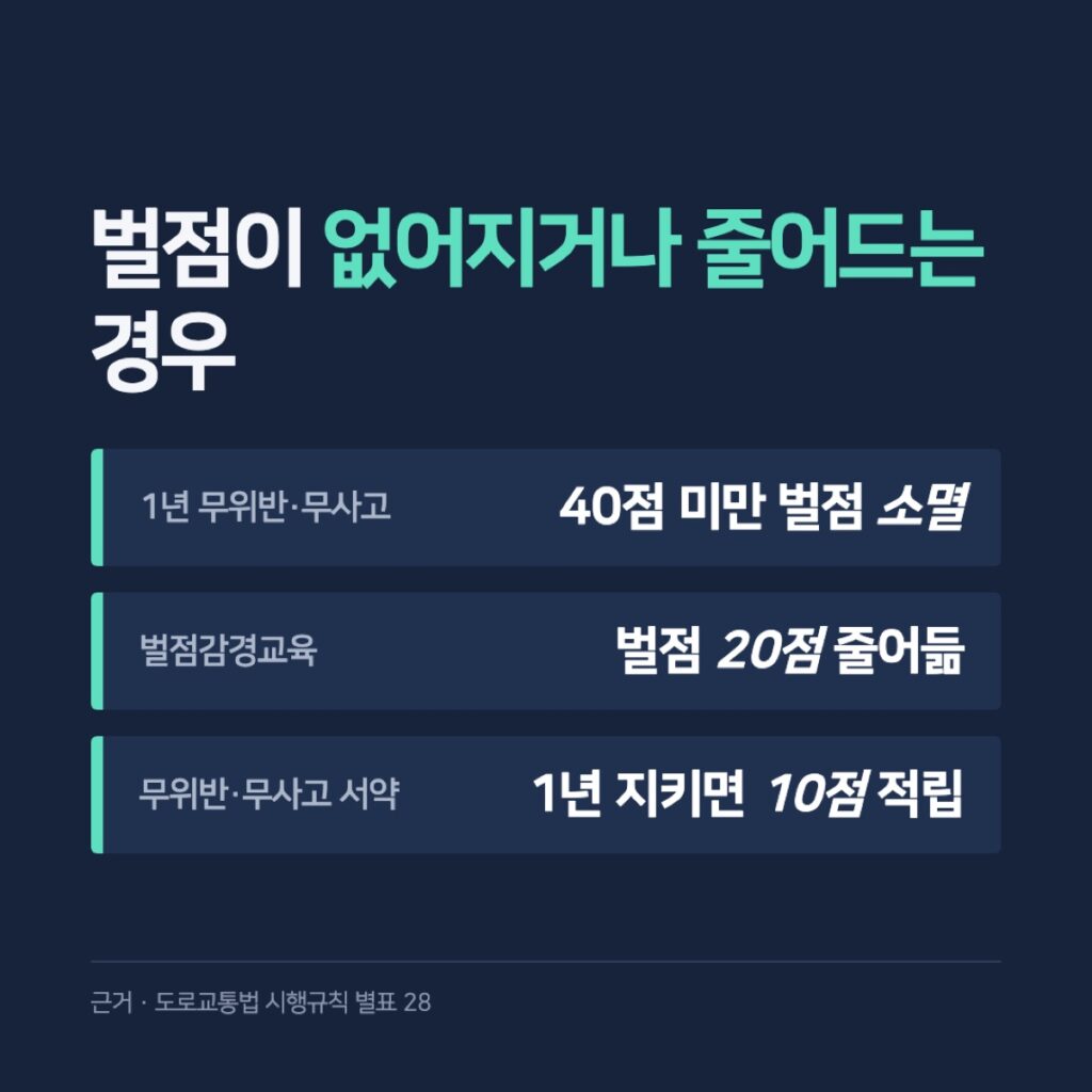 1년 무위반·무사고 소멸, 벌점감경교육 20점, 무위반·무사고 서약 10점