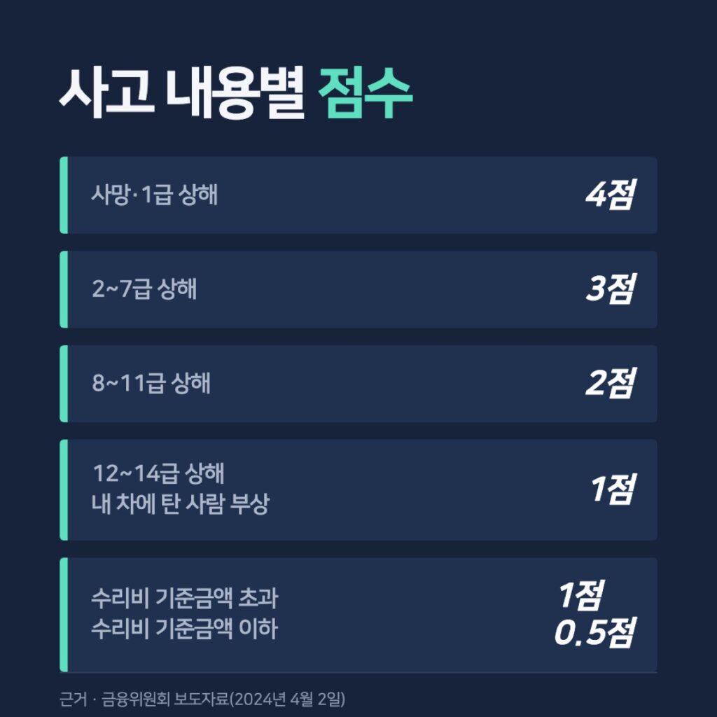 자동차보험 사고 내용별 점수표