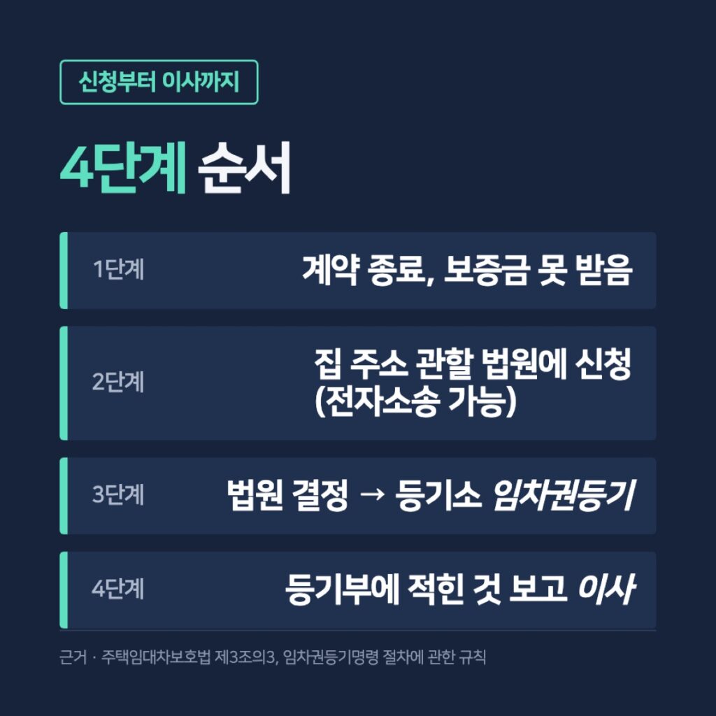 임차권등기명령 계약 종료부터 이사까지 4단계