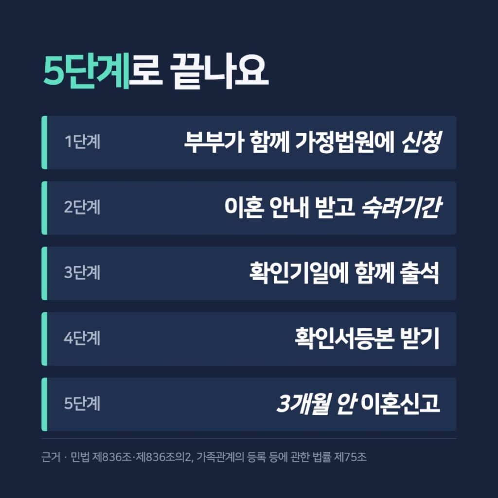 협의이혼 절차 5단계