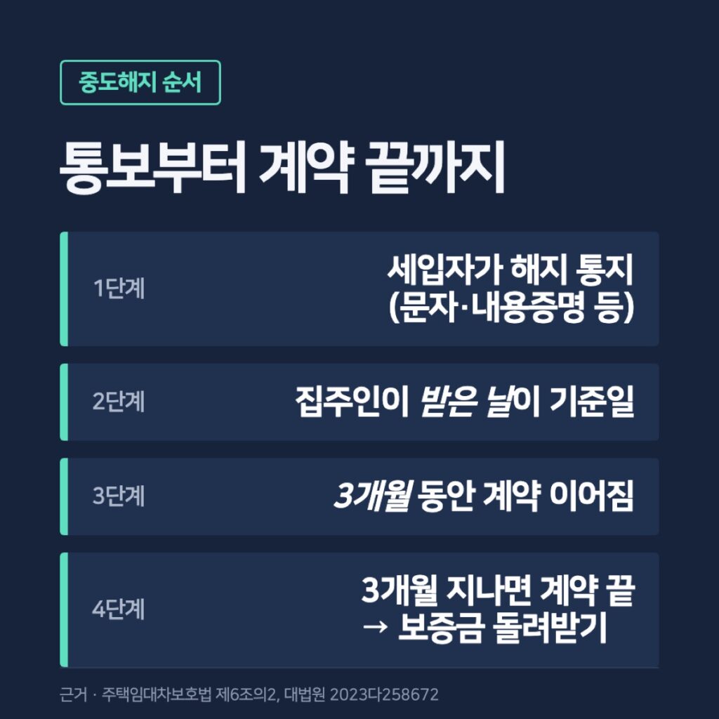 중도해지 통지부터 계약 종료까지 순서