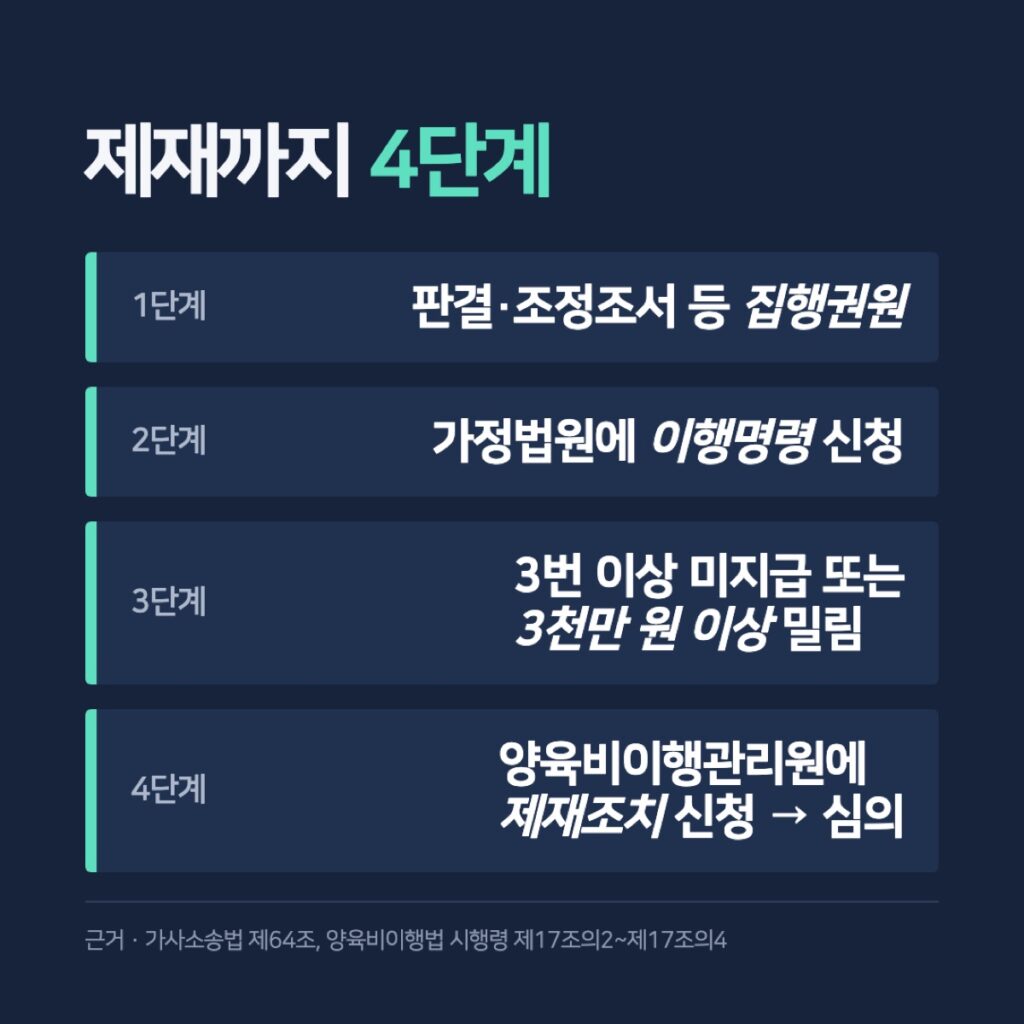 양육비 미지급 뒤 이행명령부터 제재까지 순서