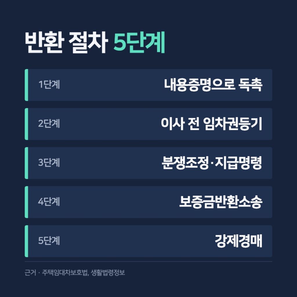 전세 보증금 반환 5단계 순서 카드