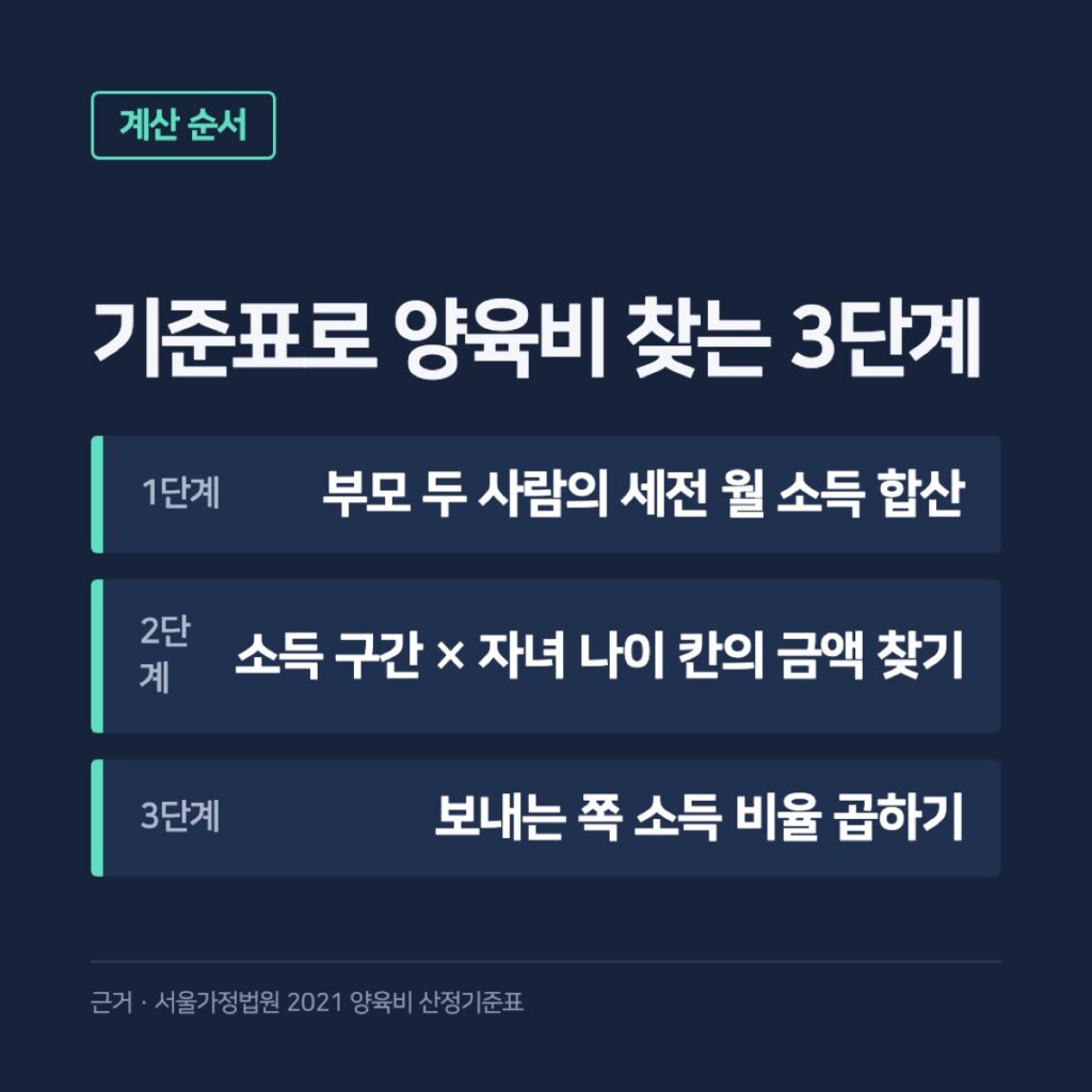 3단계 계산 순서를 번호 카드 세 장으로 나타낸 그림