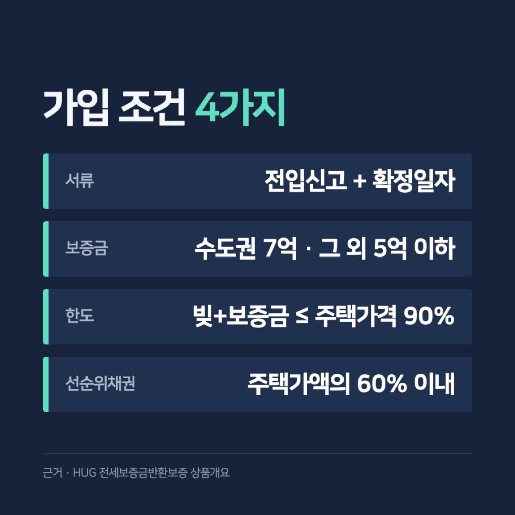 전세보증금반환보증 가입 조건 4가지 카드