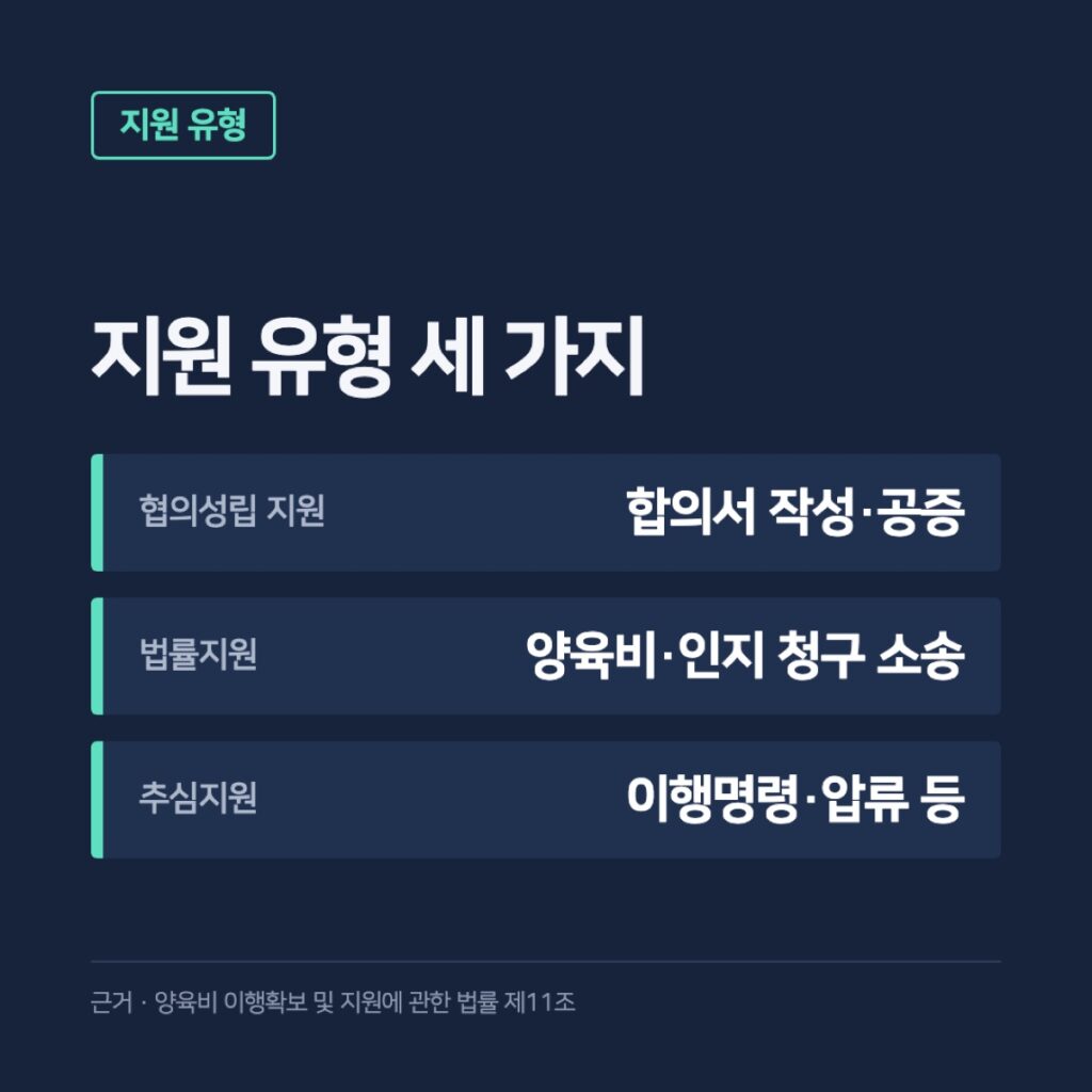 협의성립·법률·추심 지원 유형 세 가지